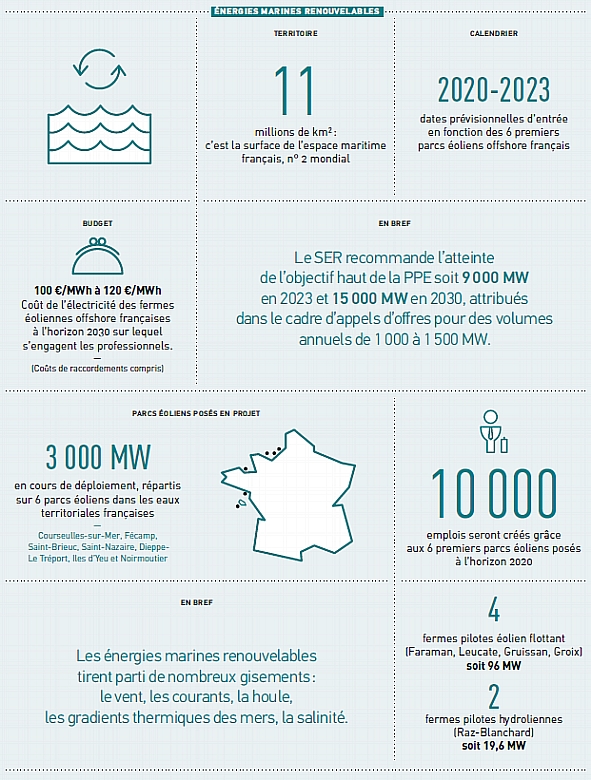 Calendrier Des Marées Noirmoutier 2023 Énergies Renouvelables : S'inscrire Dans L'élan Mondial (1)